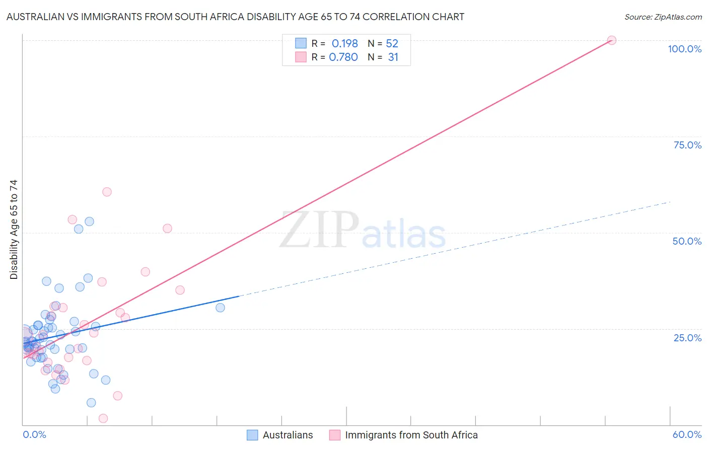 Australian vs Immigrants from South Africa Disability Age 65 to 74