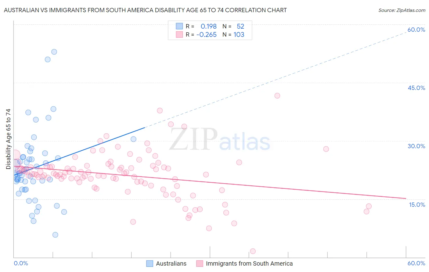 Australian vs Immigrants from South America Disability Age 65 to 74