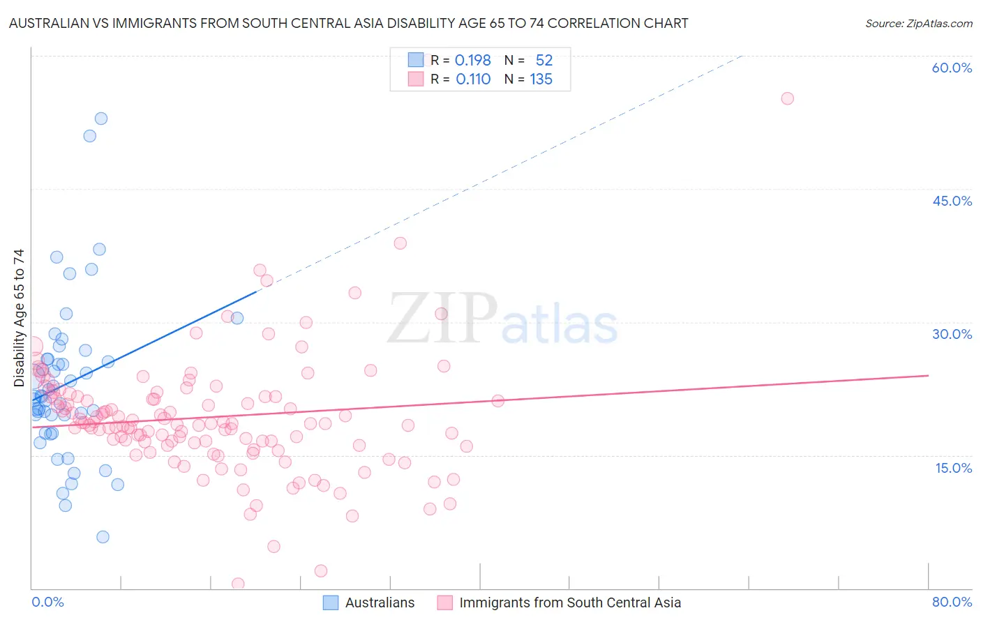 Australian vs Immigrants from South Central Asia Disability Age 65 to 74