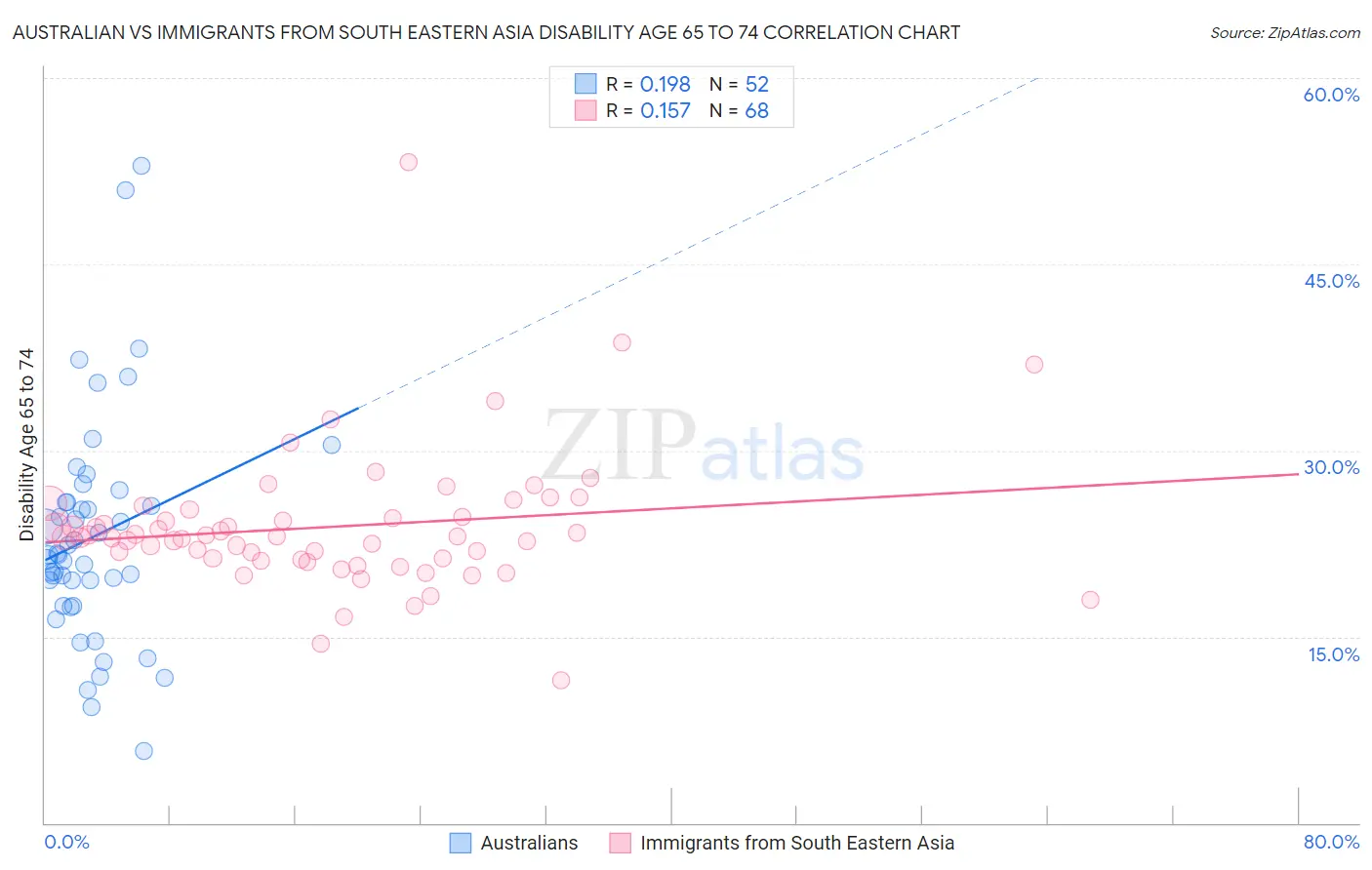 Australian vs Immigrants from South Eastern Asia Disability Age 65 to 74