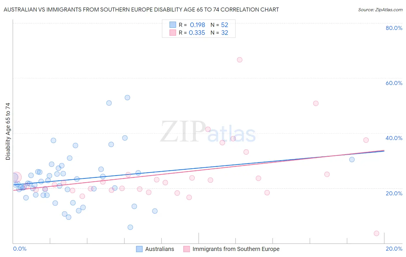Australian vs Immigrants from Southern Europe Disability Age 65 to 74
