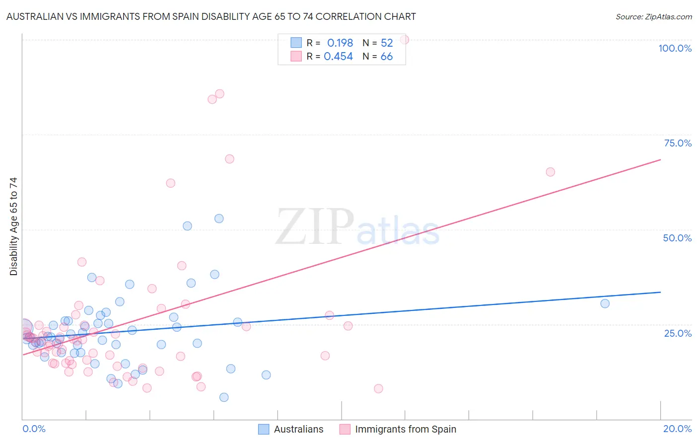 Australian vs Immigrants from Spain Disability Age 65 to 74