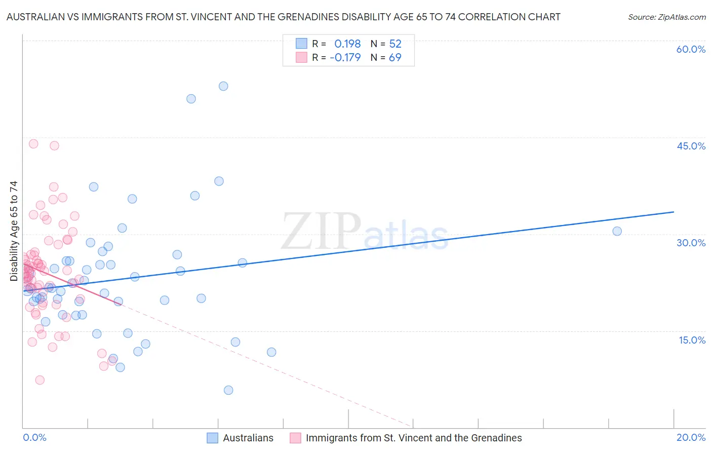 Australian vs Immigrants from St. Vincent and the Grenadines Disability Age 65 to 74