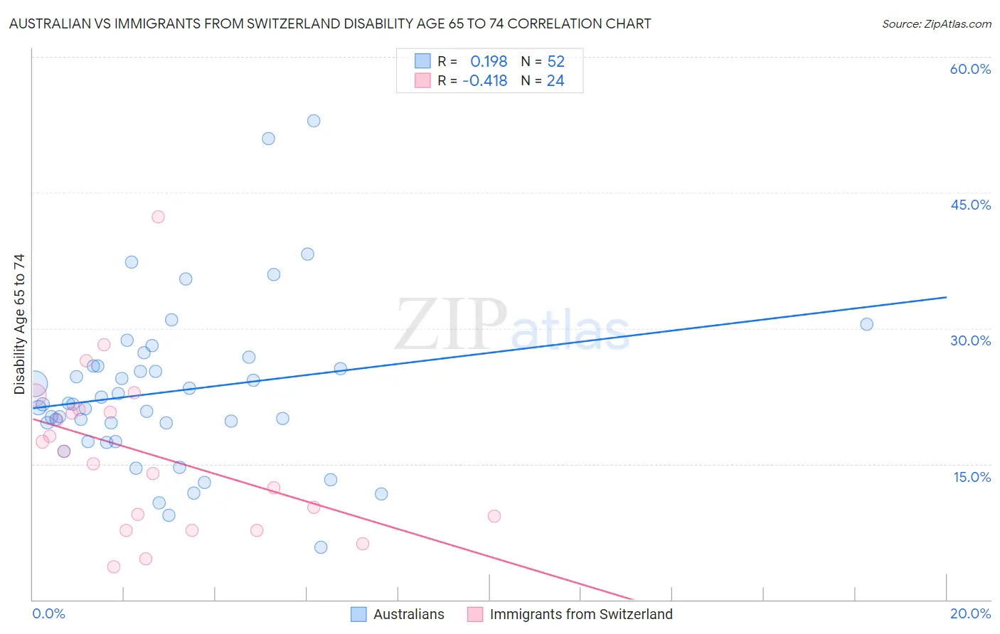 Australian vs Immigrants from Switzerland Disability Age 65 to 74