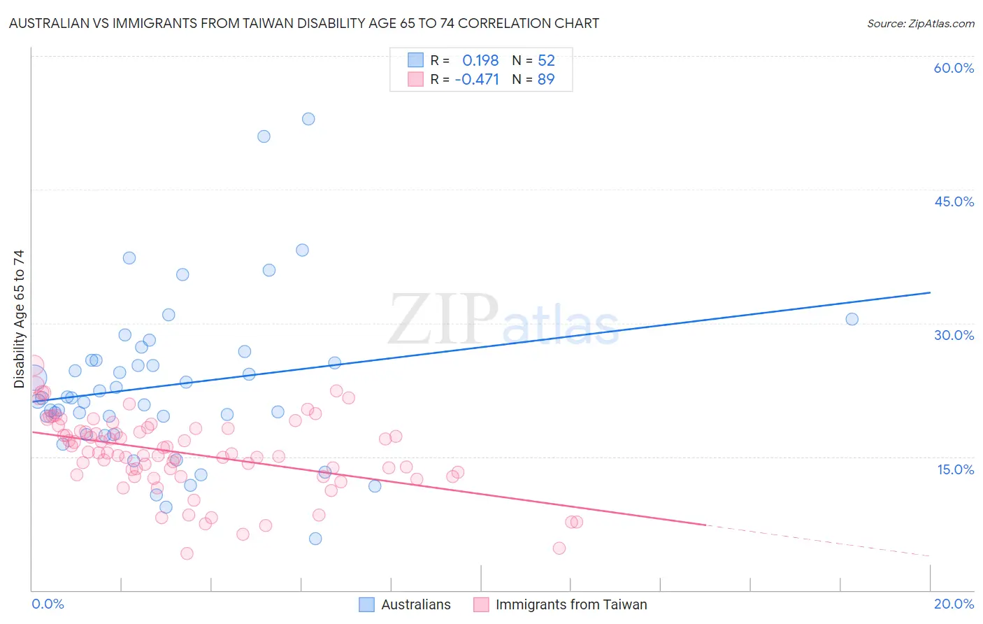 Australian vs Immigrants from Taiwan Disability Age 65 to 74