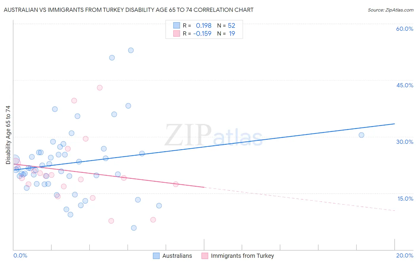 Australian vs Immigrants from Turkey Disability Age 65 to 74