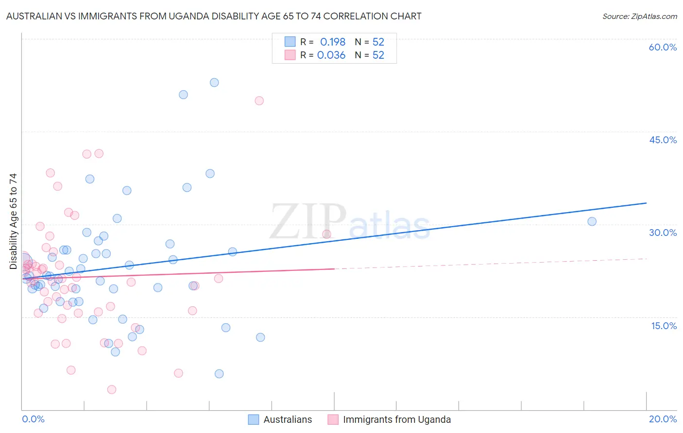 Australian vs Immigrants from Uganda Disability Age 65 to 74