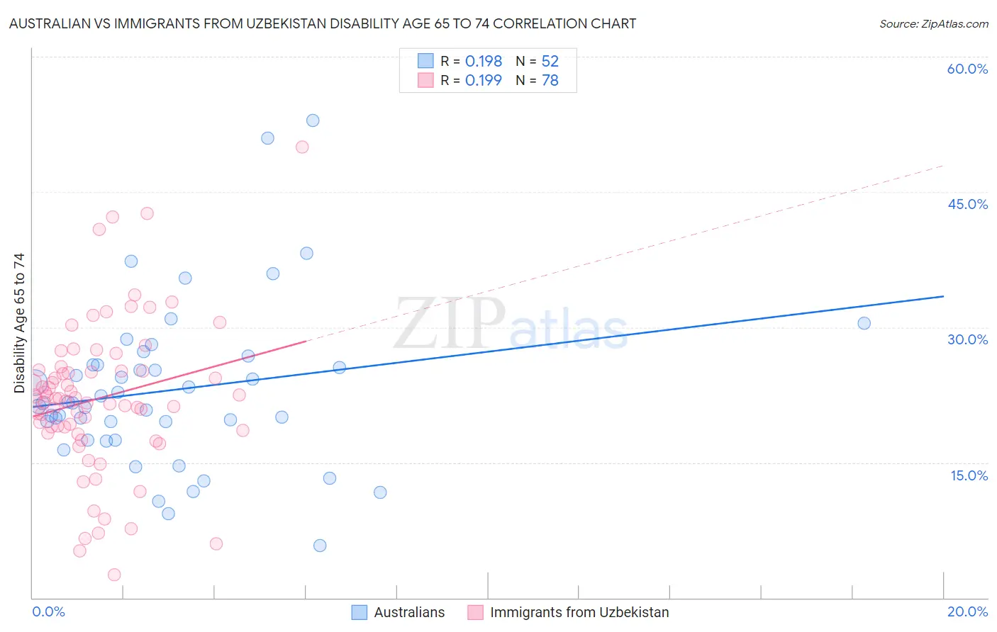 Australian vs Immigrants from Uzbekistan Disability Age 65 to 74