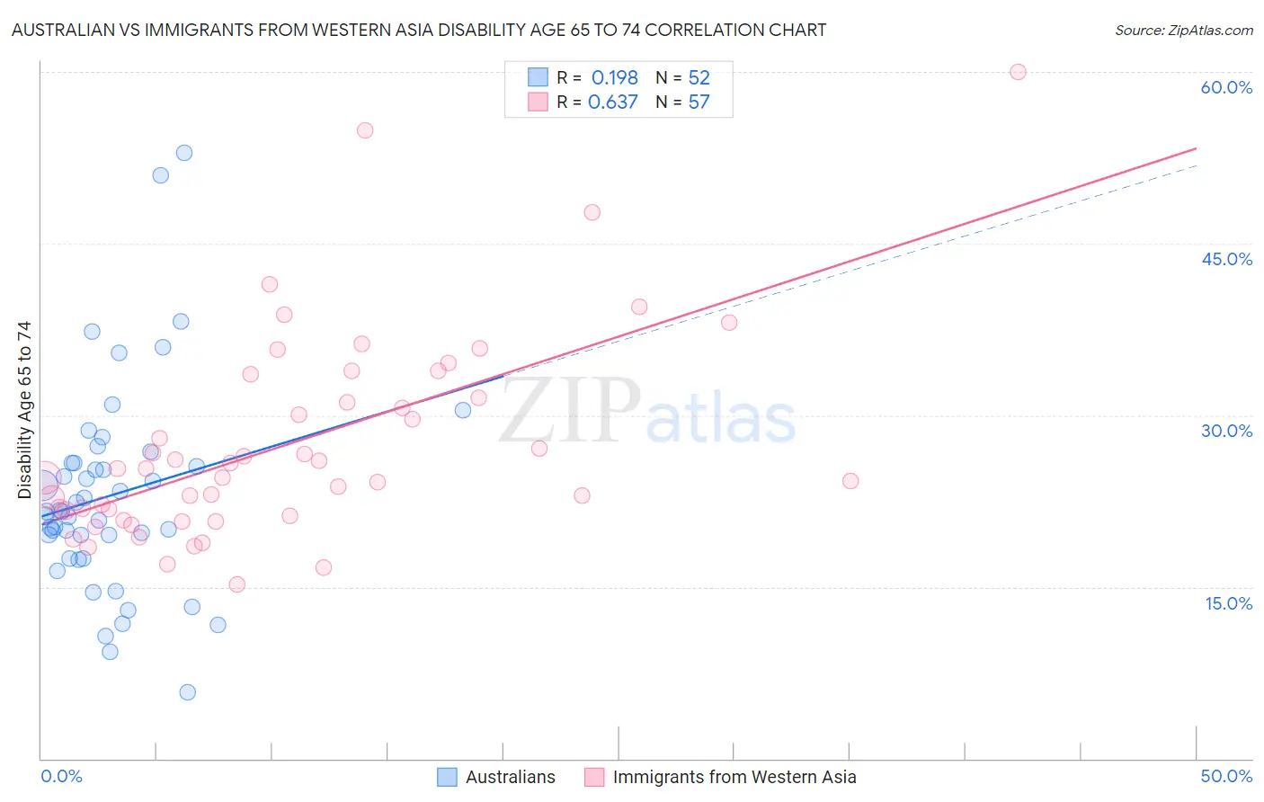 Australian vs Immigrants from Western Asia Disability Age 65 to 74