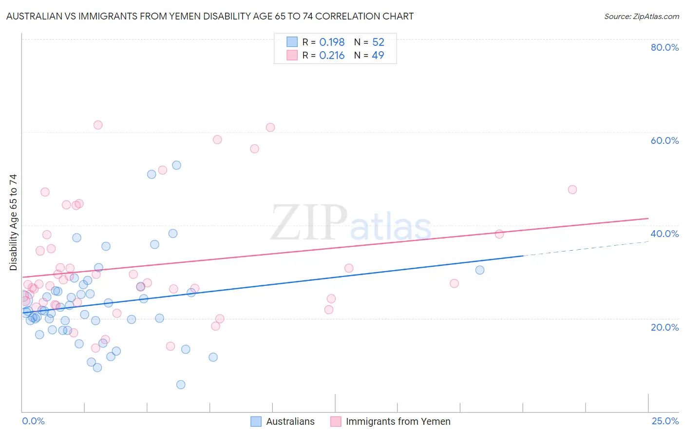 Australian vs Immigrants from Yemen Disability Age 65 to 74