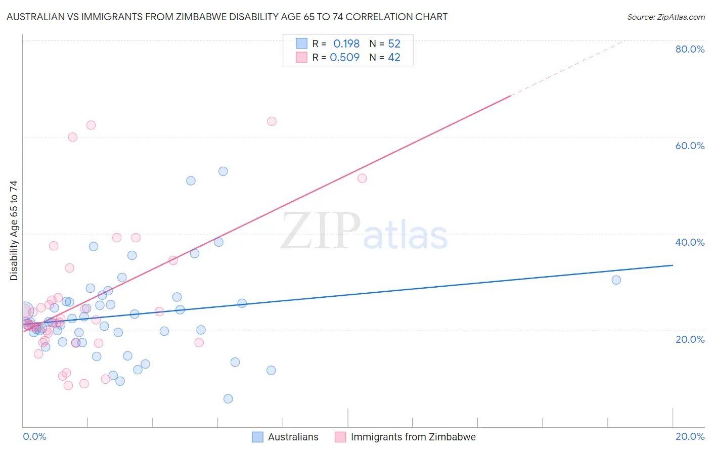 Australian vs Immigrants from Zimbabwe Disability Age 65 to 74