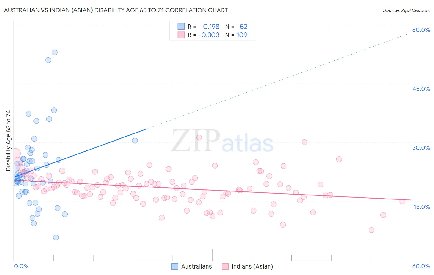 Australian vs Indian (Asian) Disability Age 65 to 74