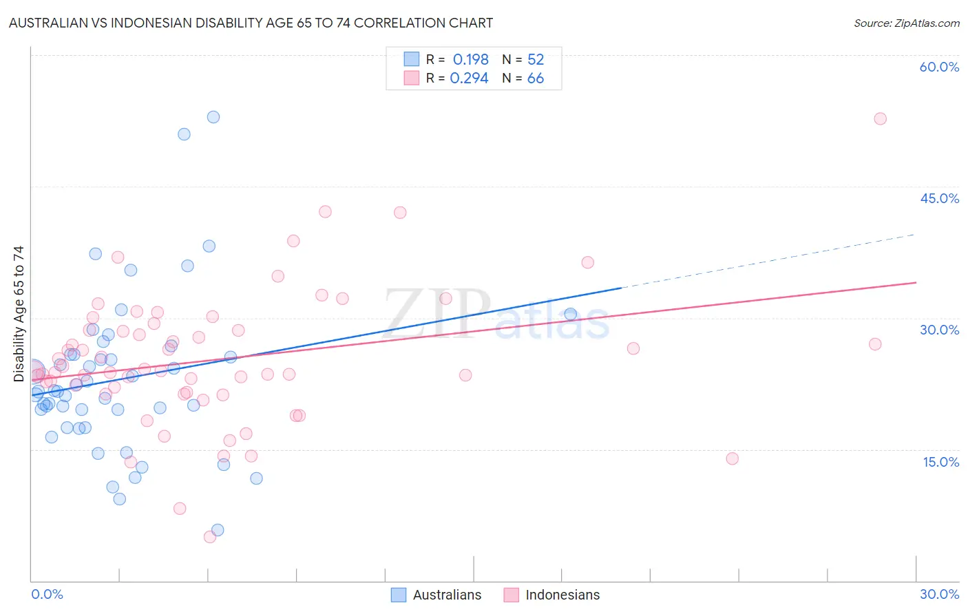 Australian vs Indonesian Disability Age 65 to 74