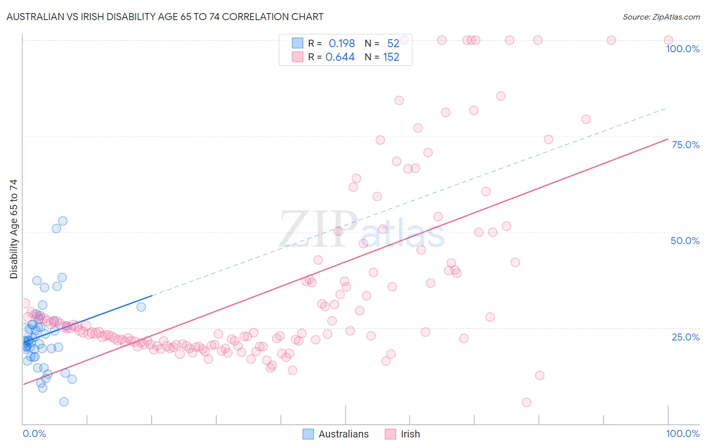 Australian vs Irish Disability Age 65 to 74