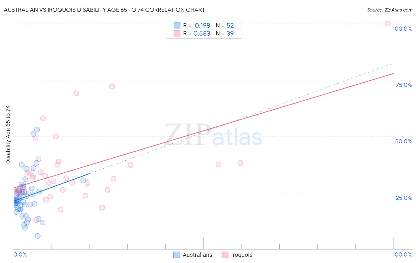 Australian vs Iroquois Disability Age 65 to 74