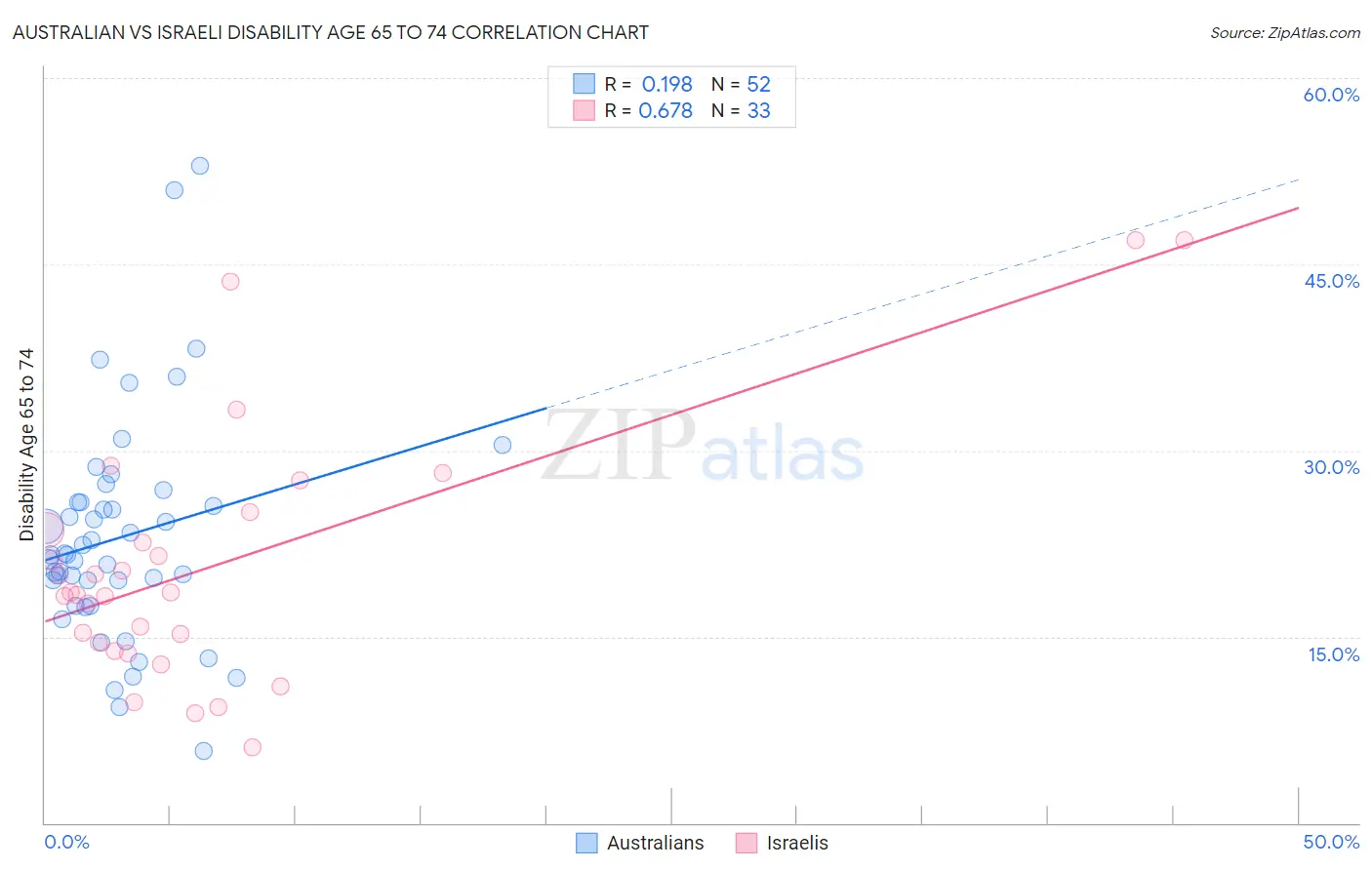 Australian vs Israeli Disability Age 65 to 74