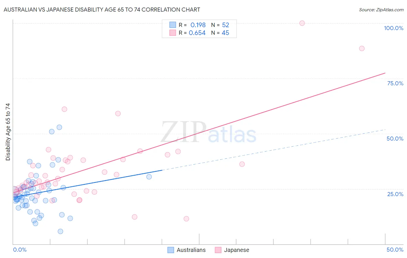 Australian vs Japanese Disability Age 65 to 74