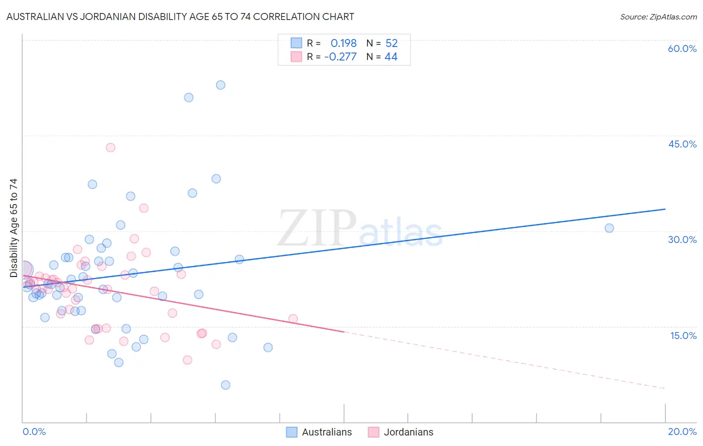 Australian vs Jordanian Disability Age 65 to 74