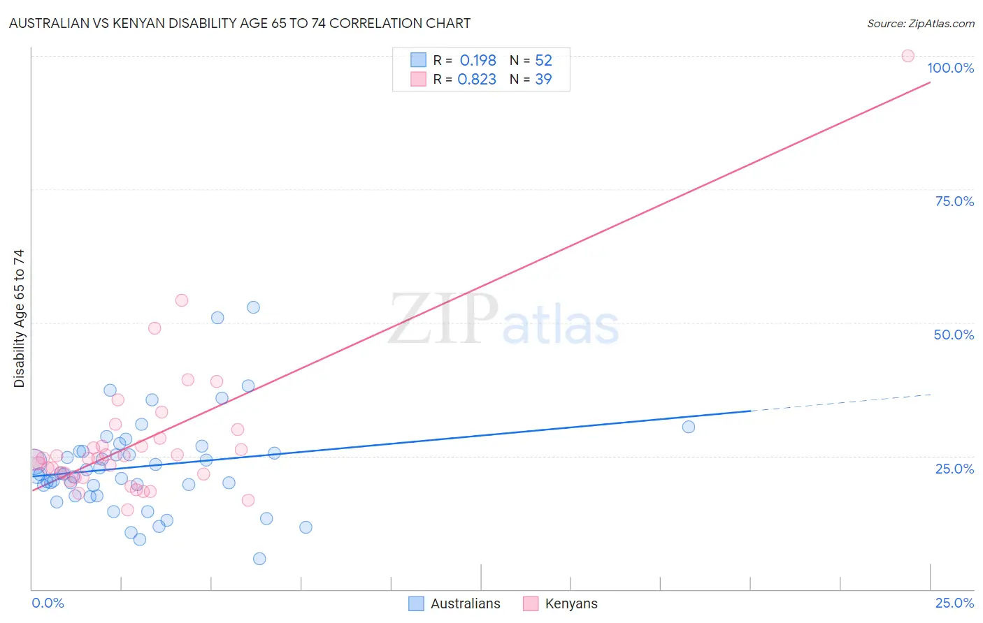 Australian vs Kenyan Disability Age 65 to 74