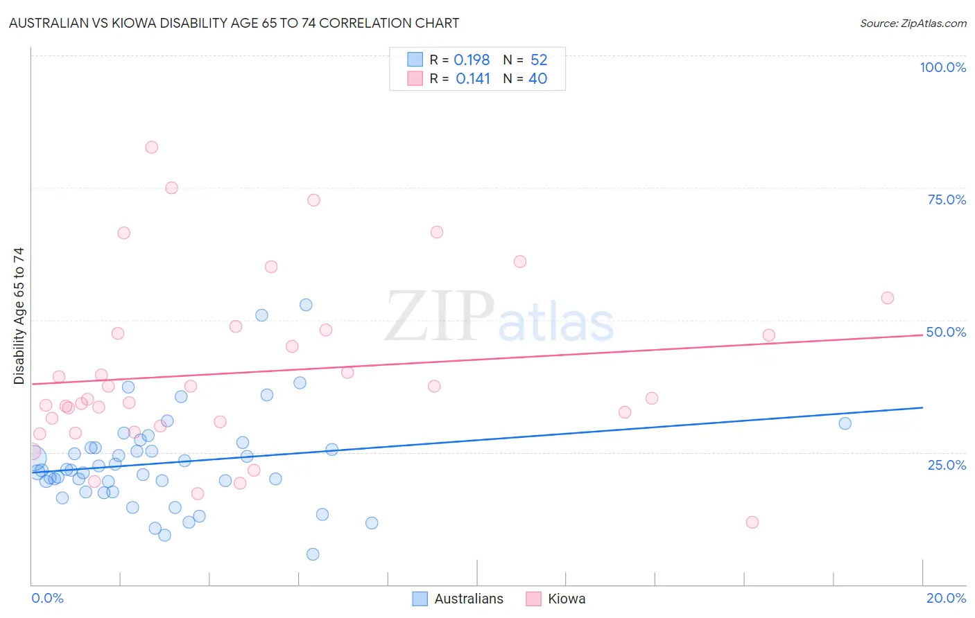Australian vs Kiowa Disability Age 65 to 74