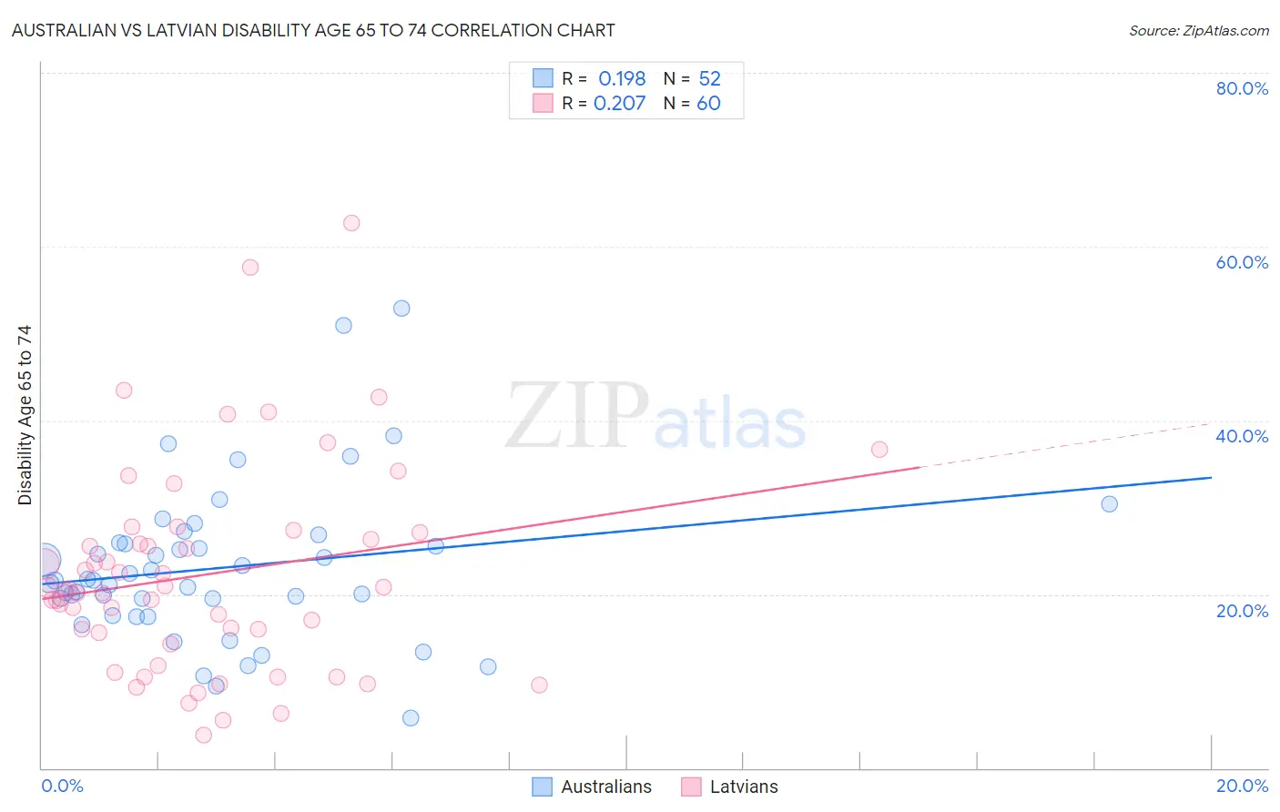 Australian vs Latvian Disability Age 65 to 74