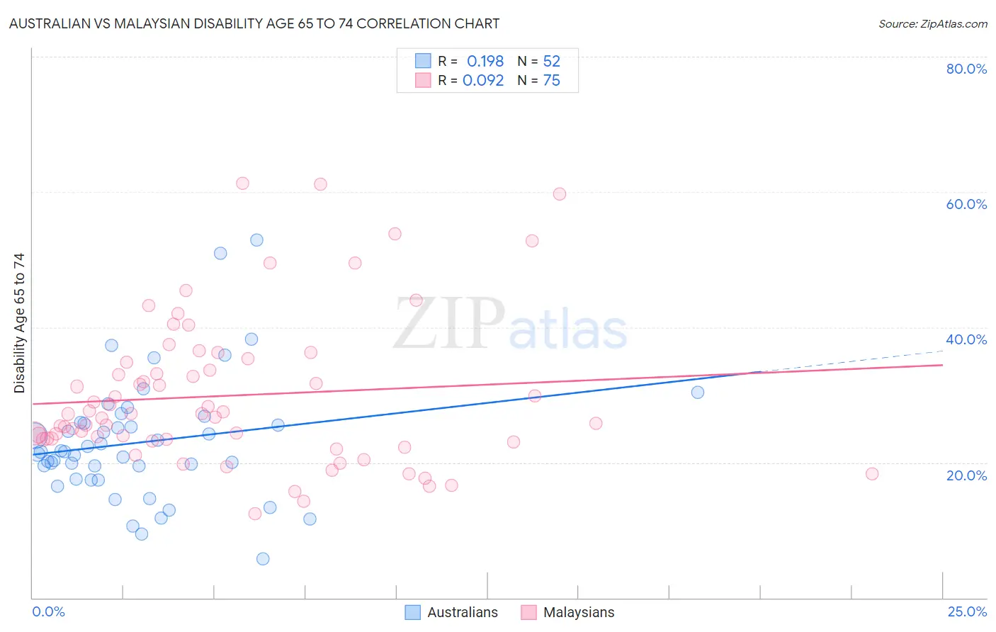 Australian vs Malaysian Disability Age 65 to 74