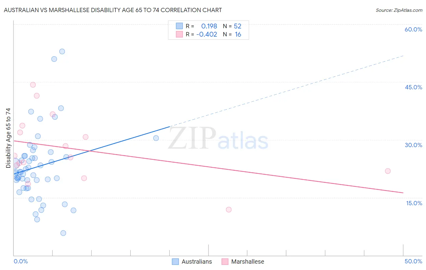 Australian vs Marshallese Disability Age 65 to 74