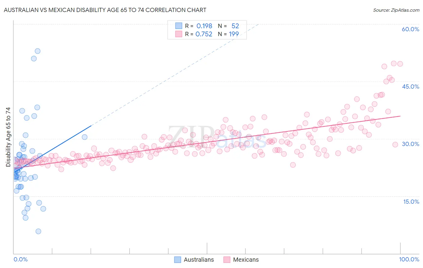 Australian vs Mexican Disability Age 65 to 74