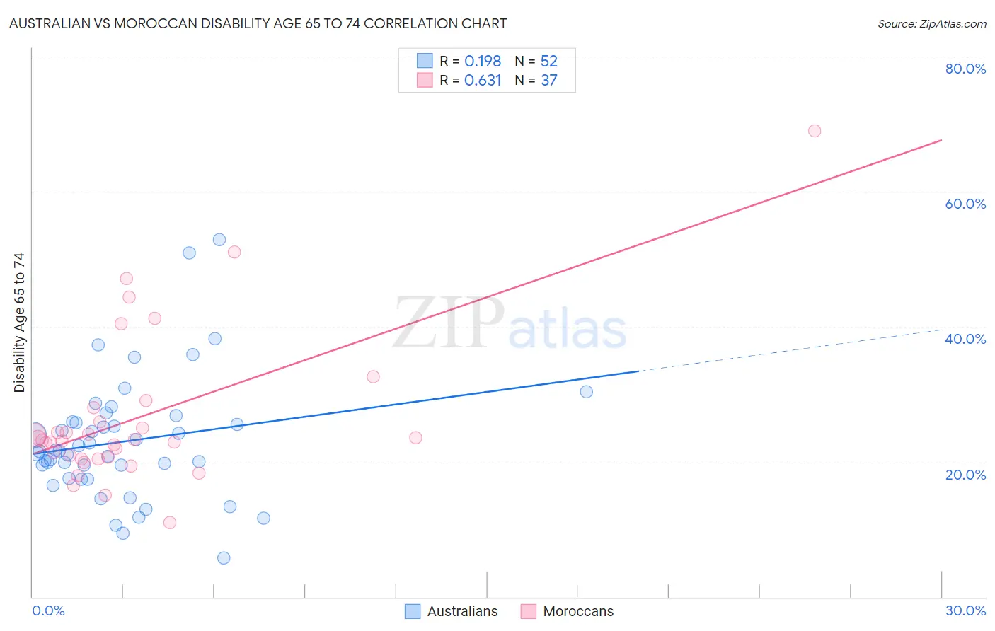 Australian vs Moroccan Disability Age 65 to 74