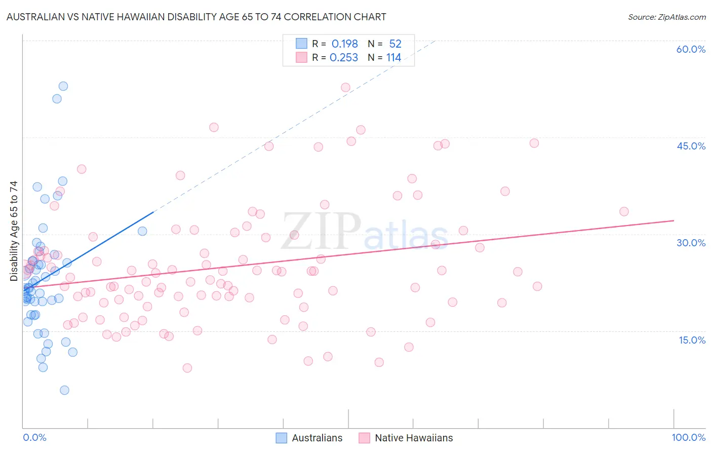 Australian vs Native Hawaiian Disability Age 65 to 74