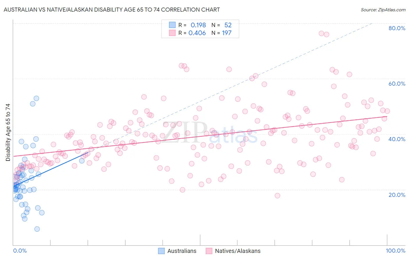Australian vs Native/Alaskan Disability Age 65 to 74