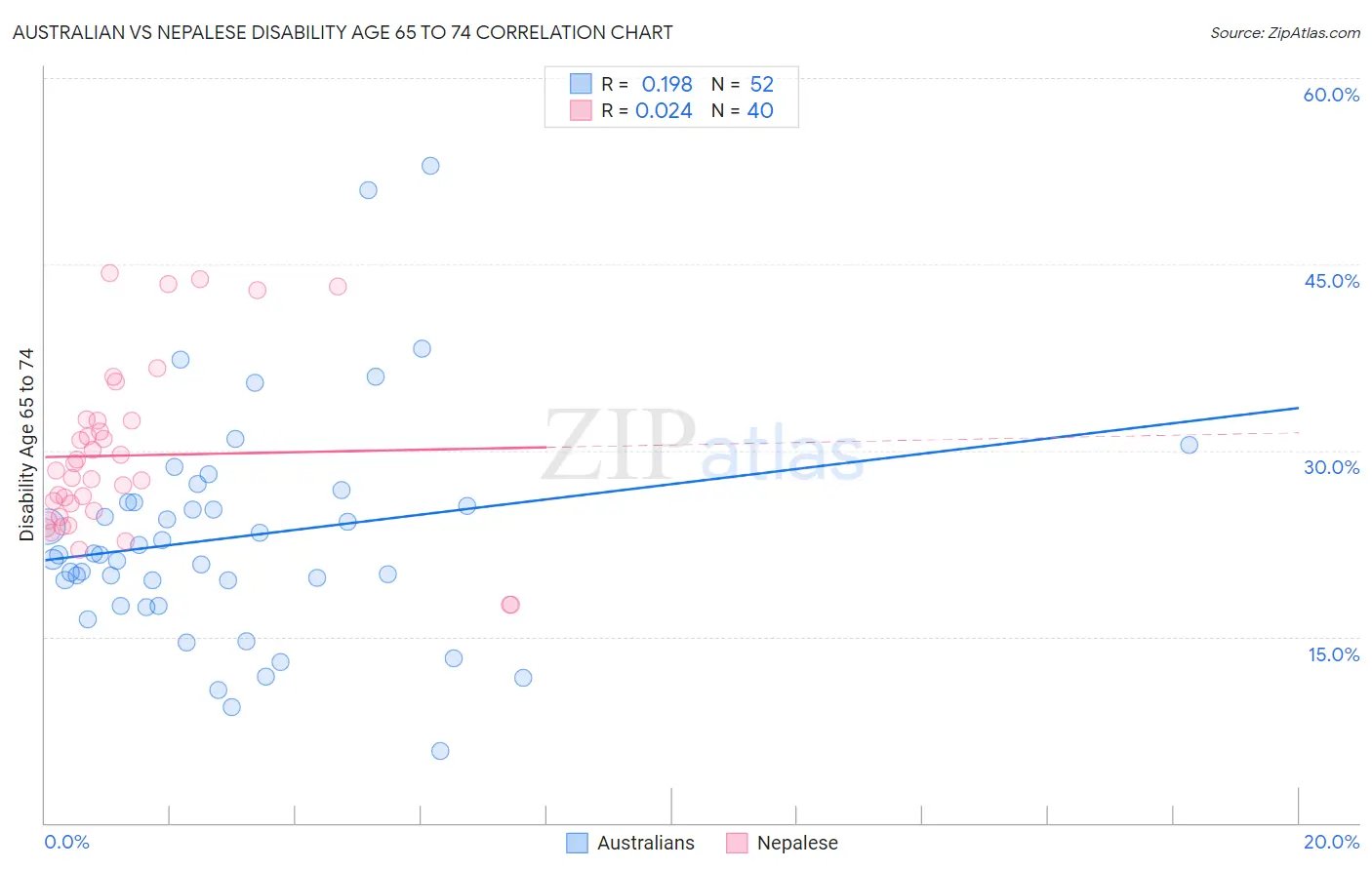 Australian vs Nepalese Disability Age 65 to 74