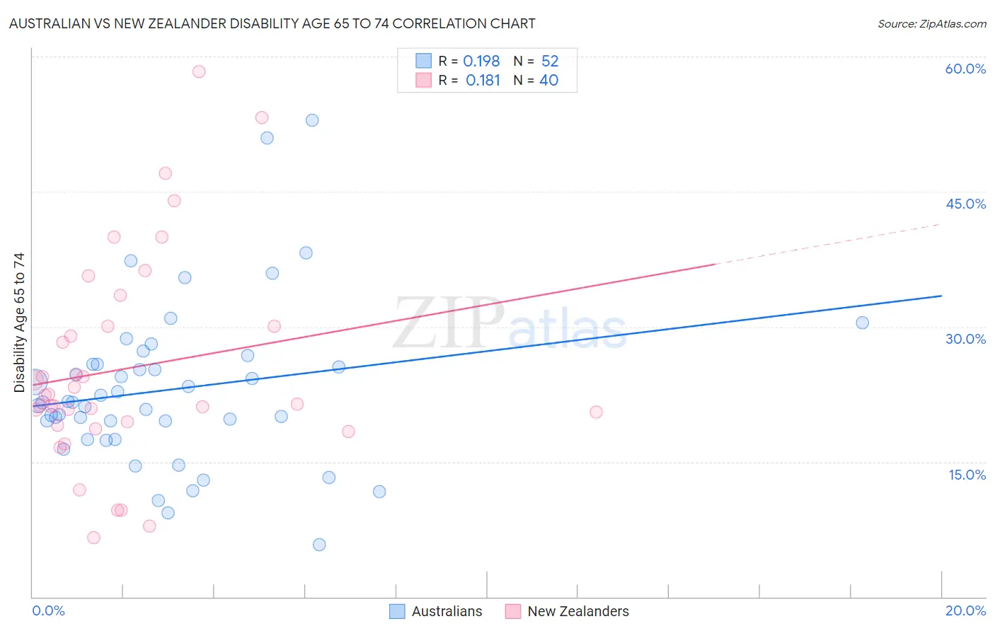 Australian vs New Zealander Disability Age 65 to 74
