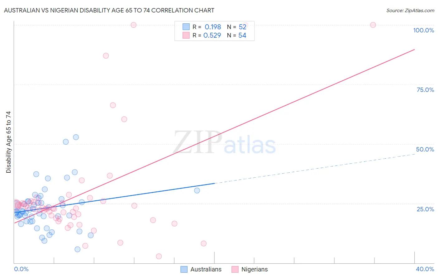Australian vs Nigerian Disability Age 65 to 74