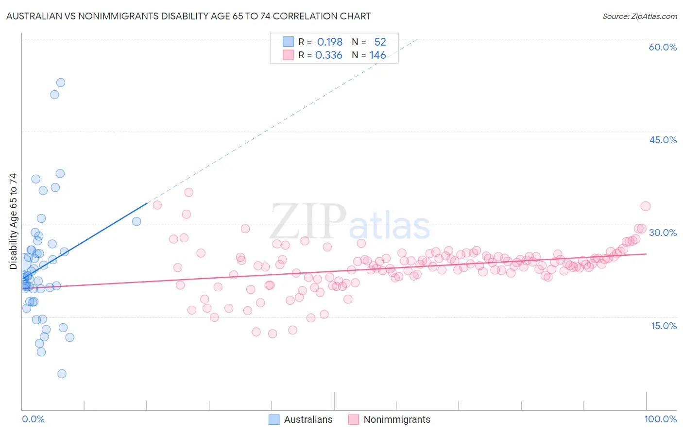 Australian vs Nonimmigrants Disability Age 65 to 74