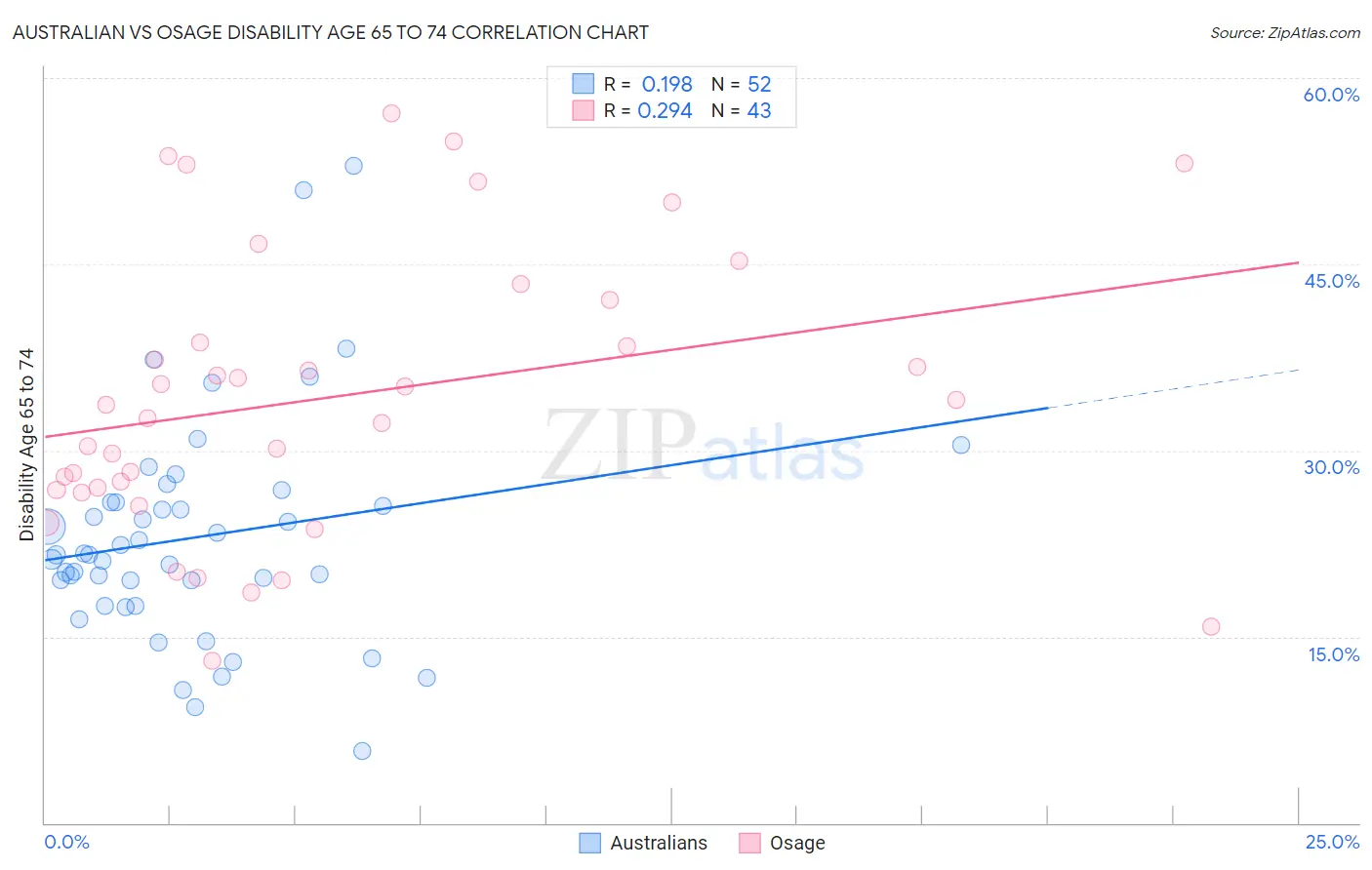 Australian vs Osage Disability Age 65 to 74