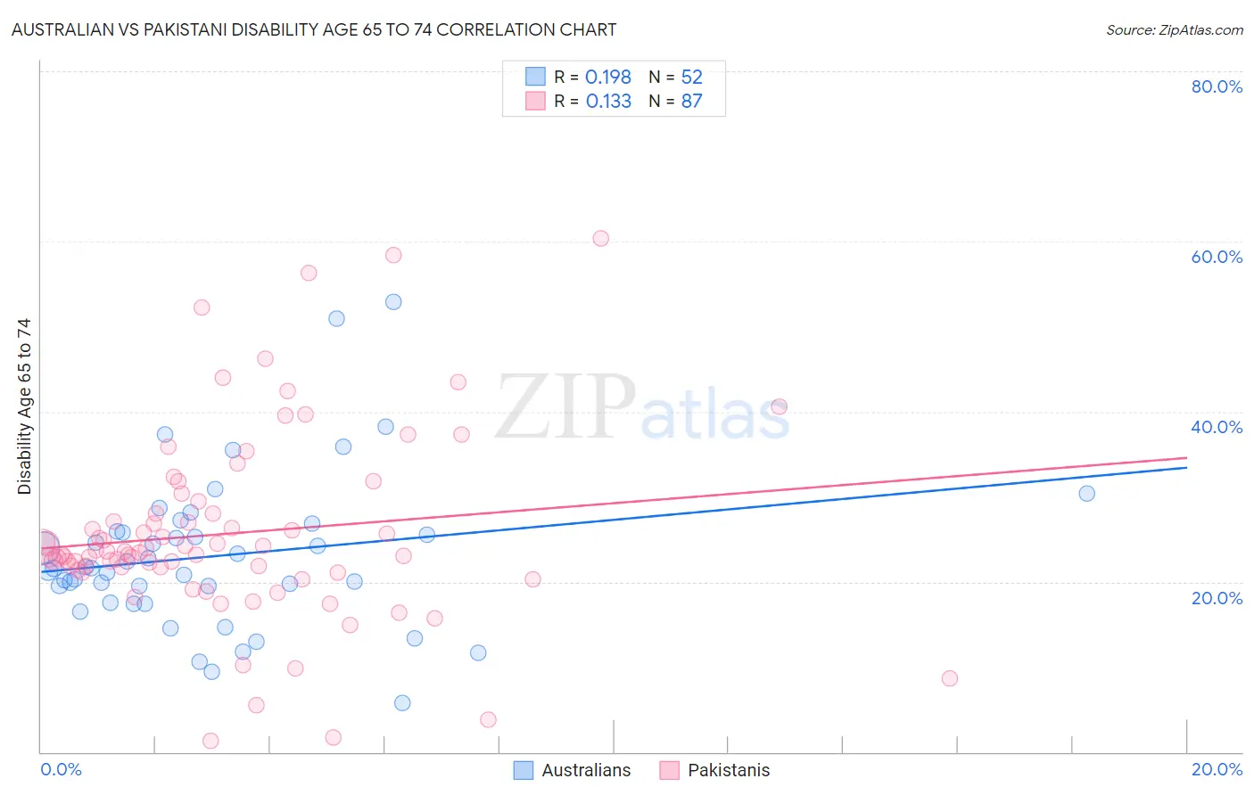 Australian vs Pakistani Disability Age 65 to 74