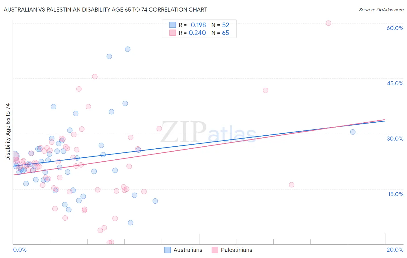 Australian vs Palestinian Disability Age 65 to 74
