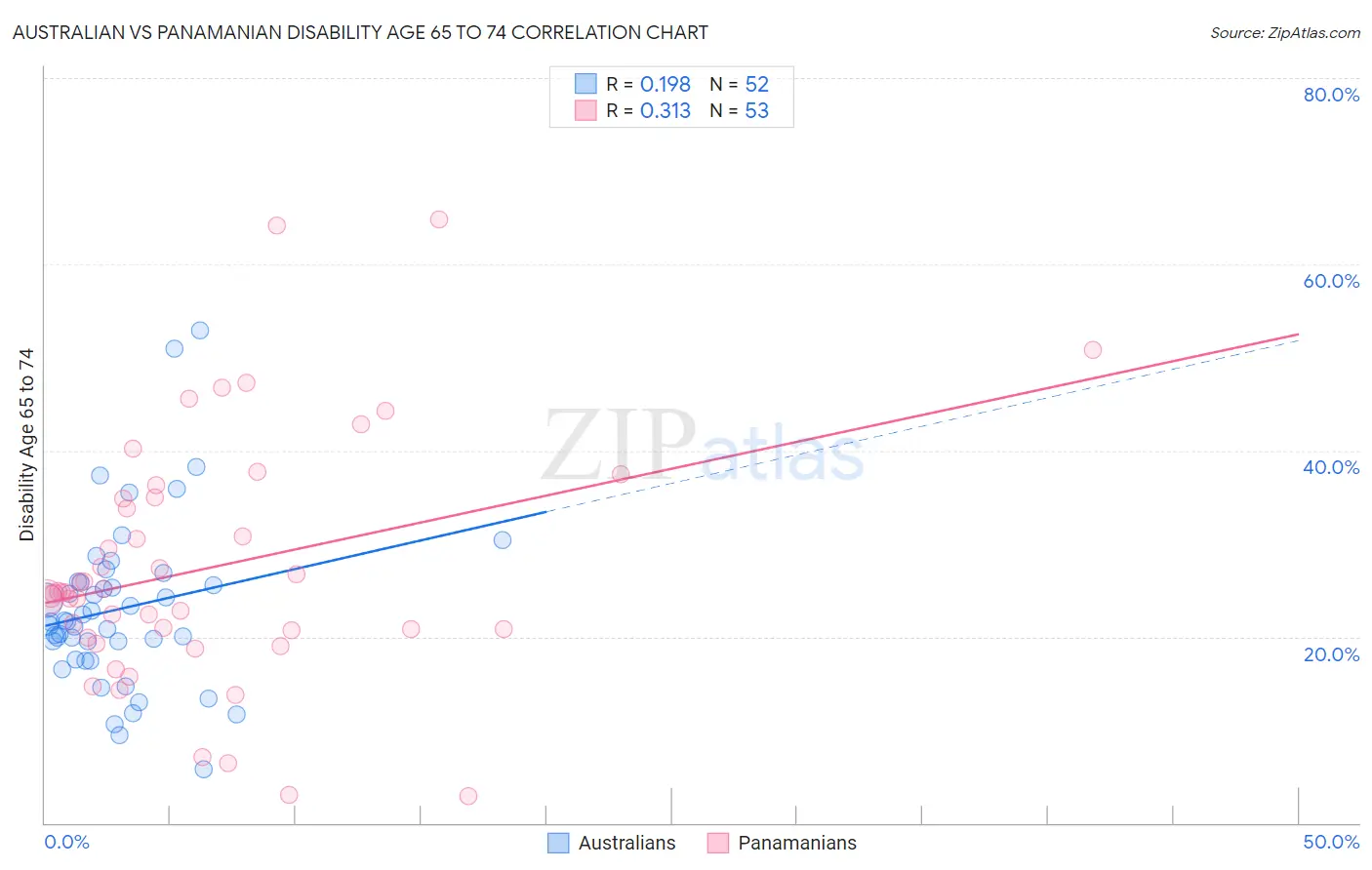 Australian vs Panamanian Disability Age 65 to 74