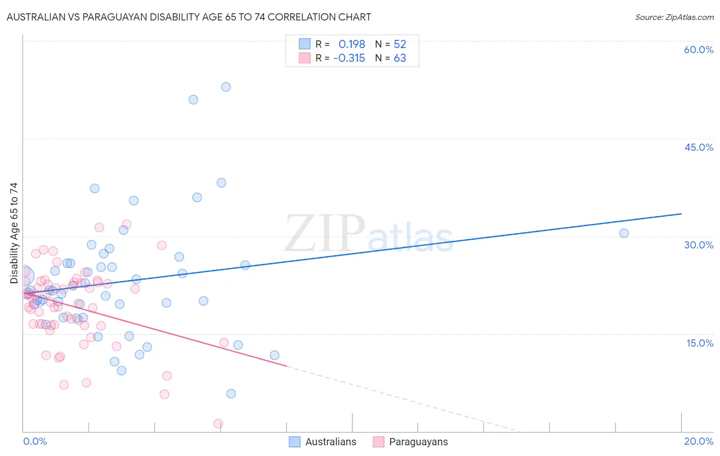 Australian vs Paraguayan Disability Age 65 to 74