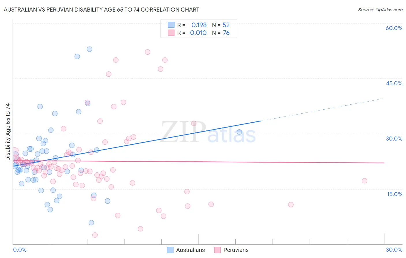 Australian vs Peruvian Disability Age 65 to 74