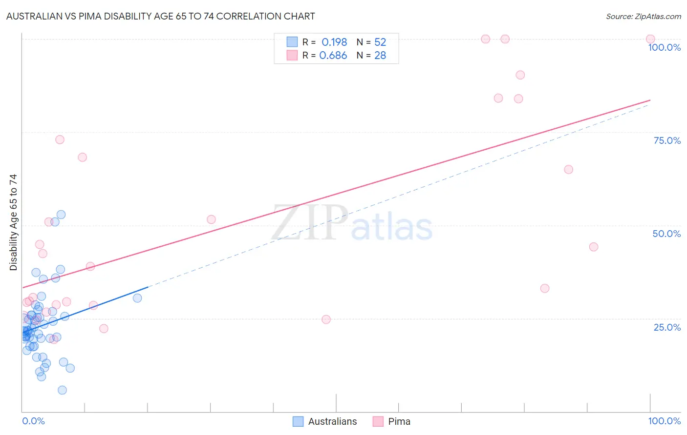 Australian vs Pima Disability Age 65 to 74