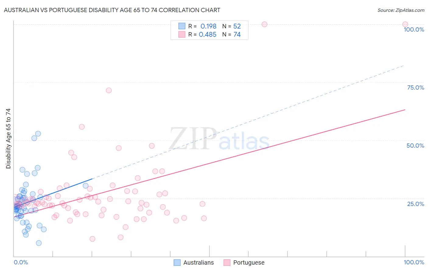 Australian vs Portuguese Disability Age 65 to 74