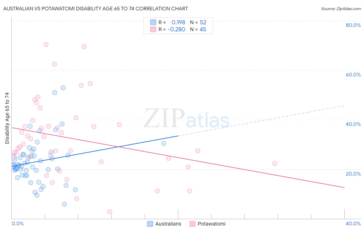 Australian vs Potawatomi Disability Age 65 to 74