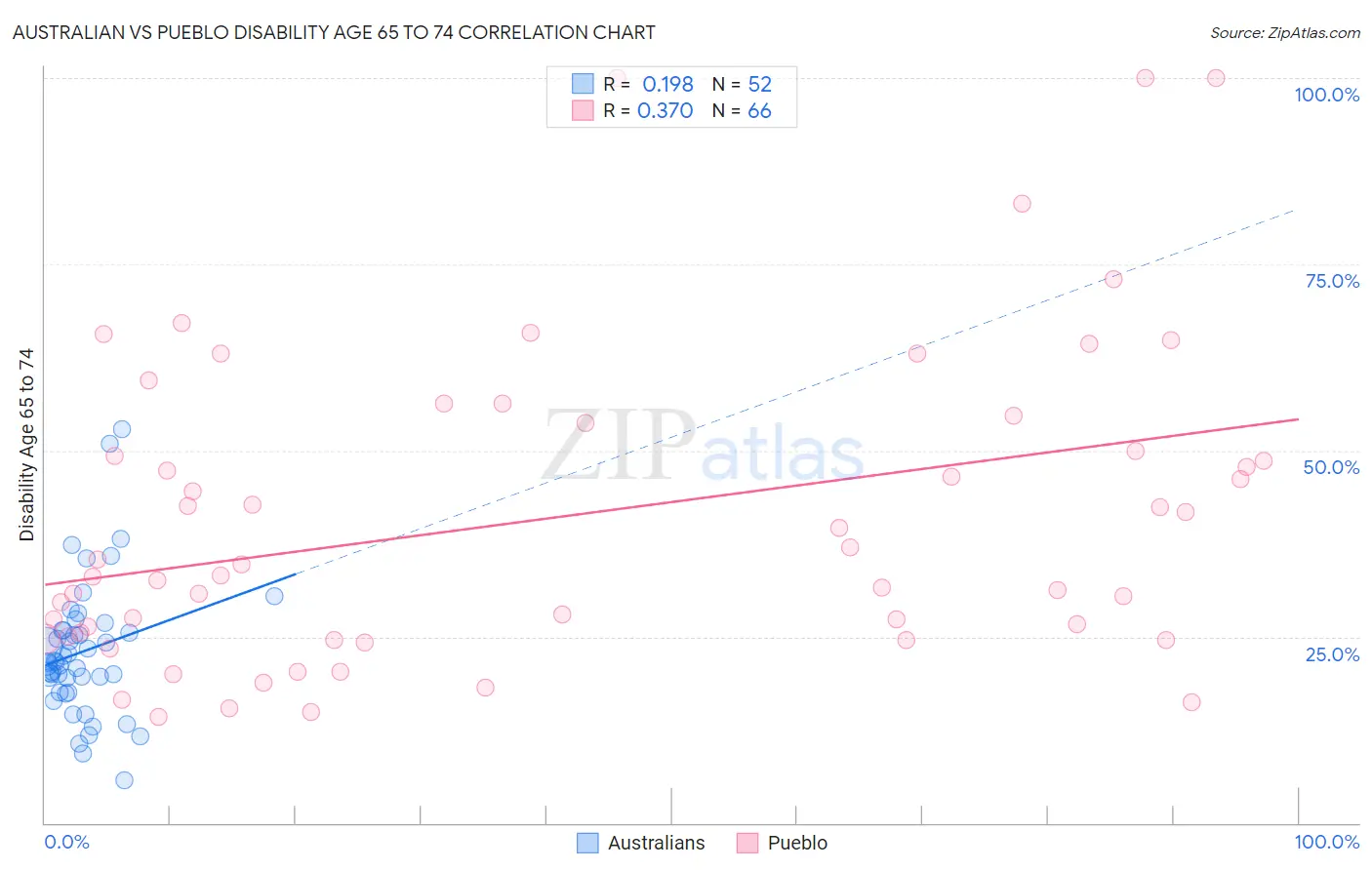 Australian vs Pueblo Disability Age 65 to 74