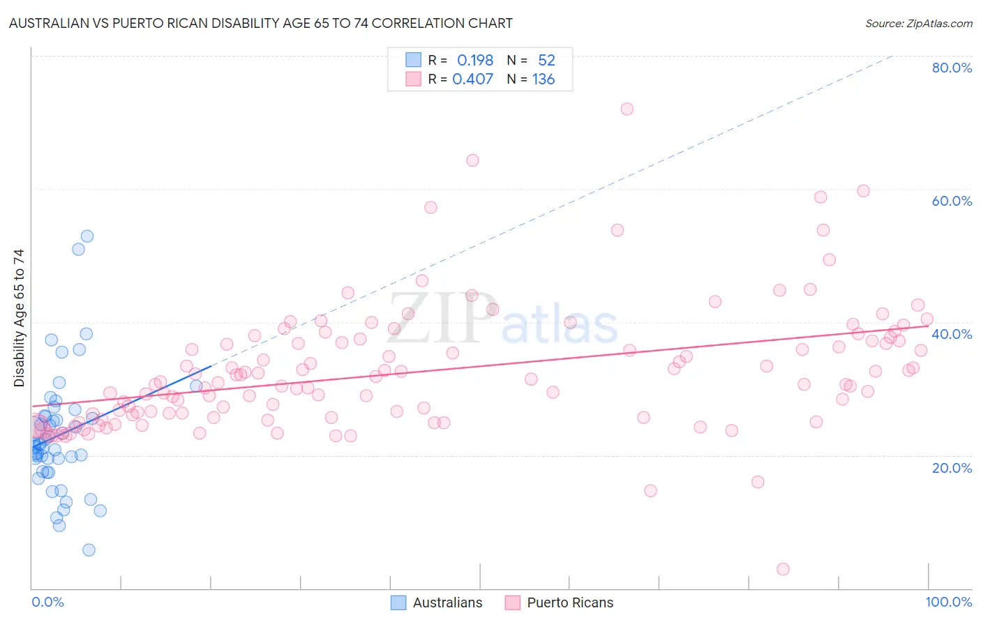Australian vs Puerto Rican Disability Age 65 to 74