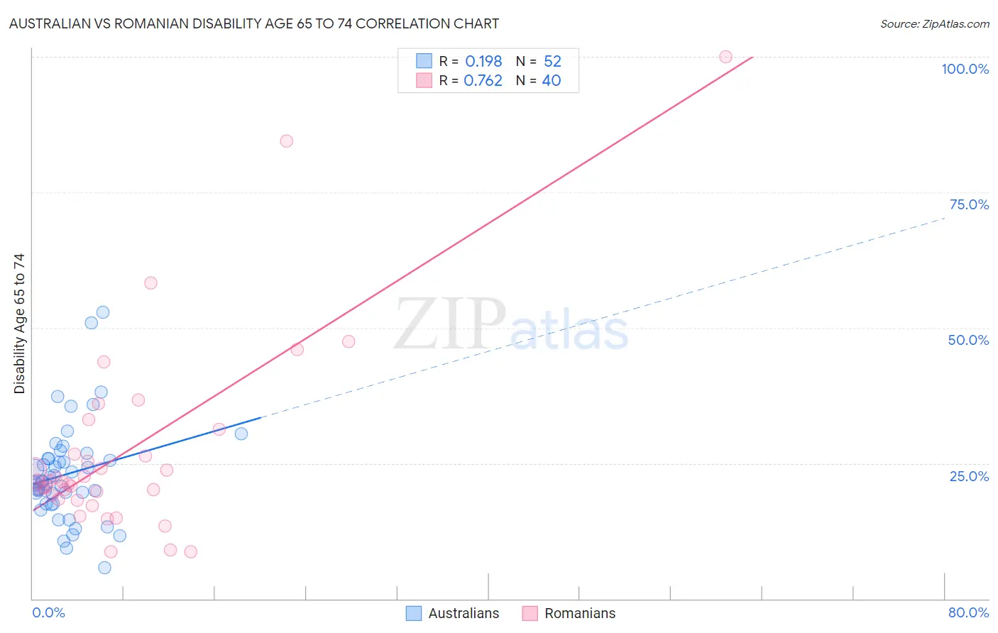 Australian vs Romanian Disability Age 65 to 74