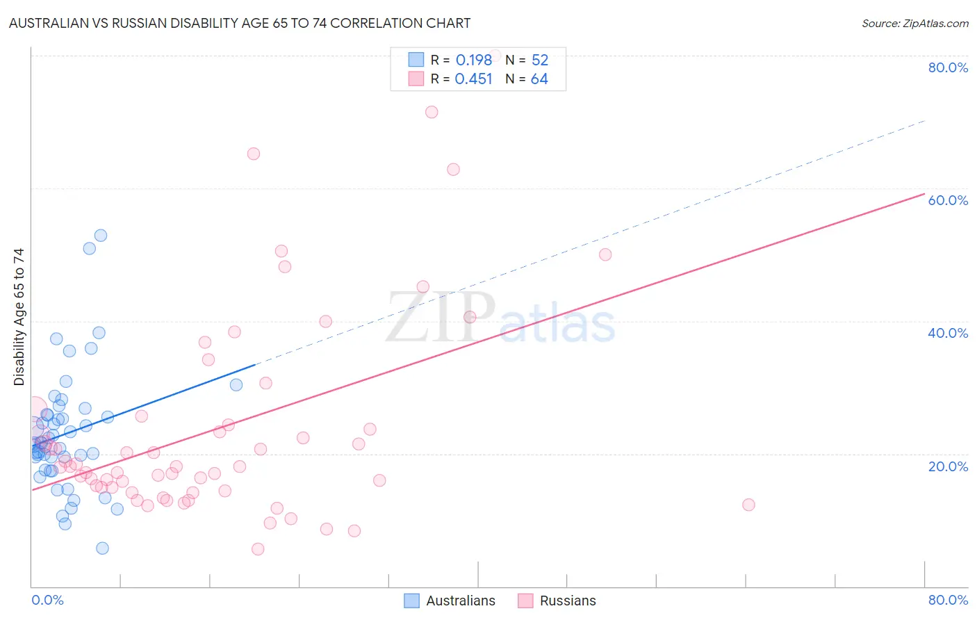 Australian vs Russian Disability Age 65 to 74