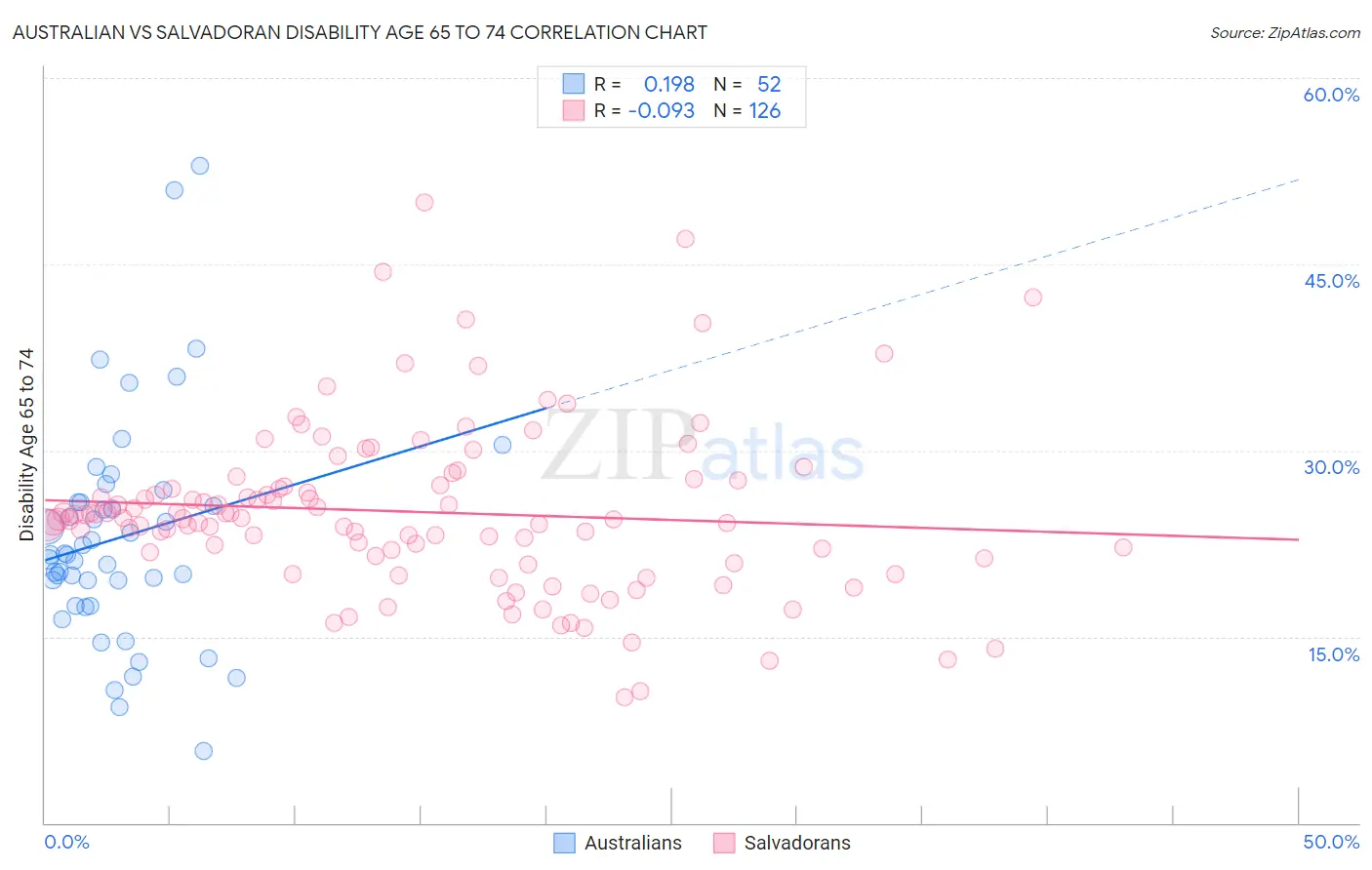 Australian vs Salvadoran Disability Age 65 to 74