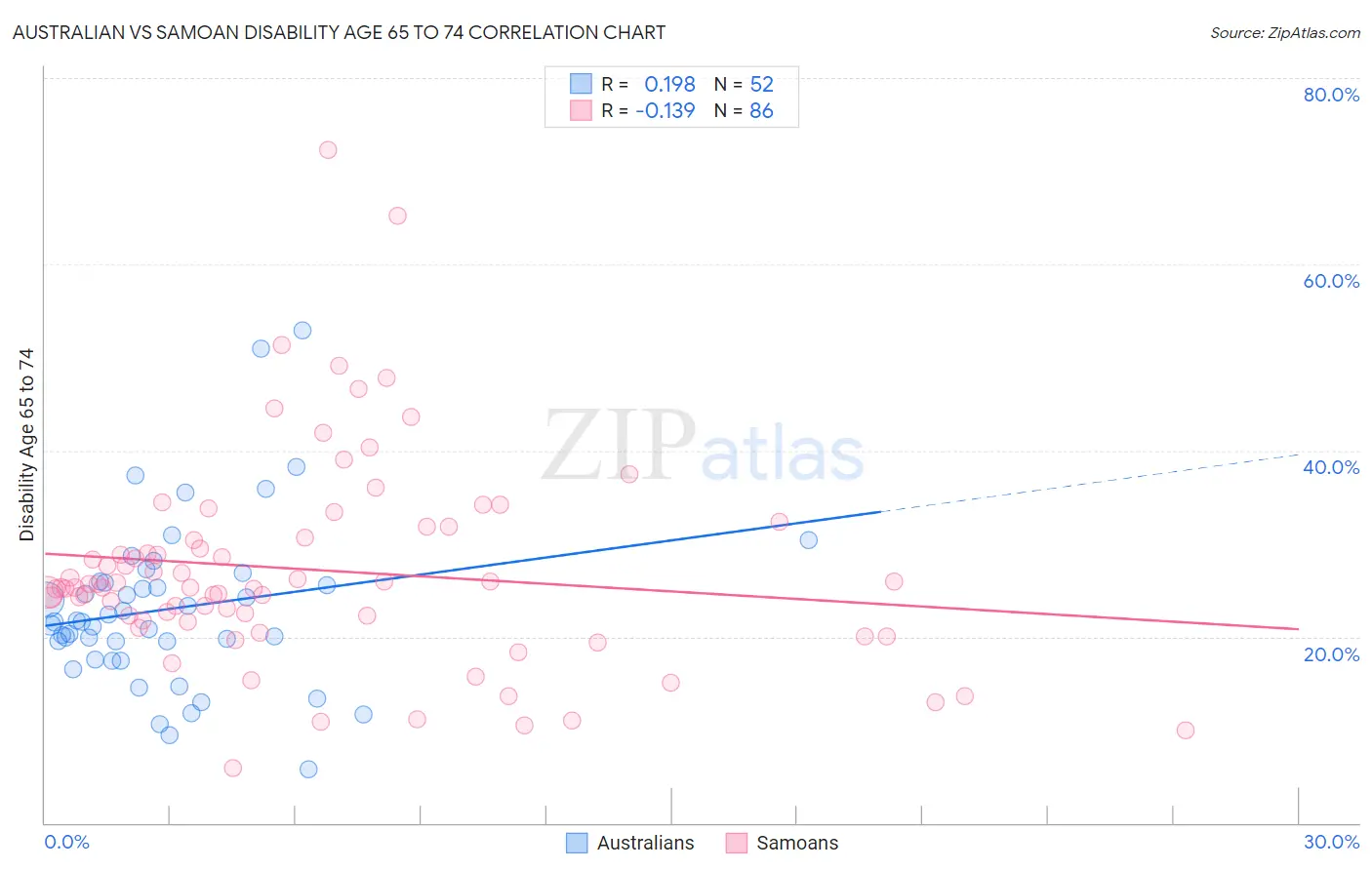 Australian vs Samoan Disability Age 65 to 74